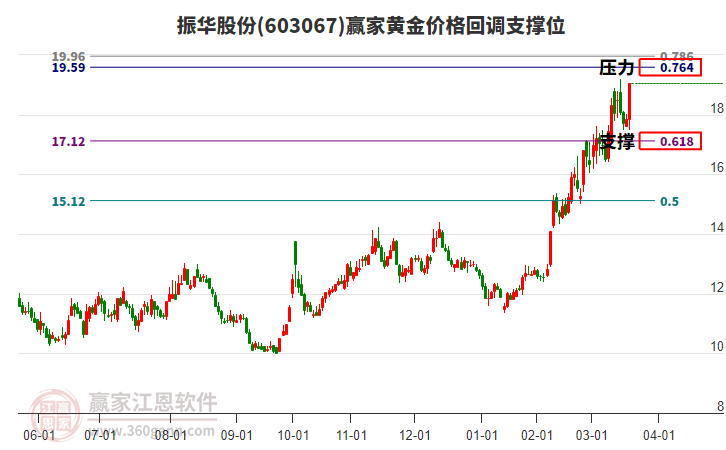 603067振華股份黃金價格回調(diào)支撐位工具