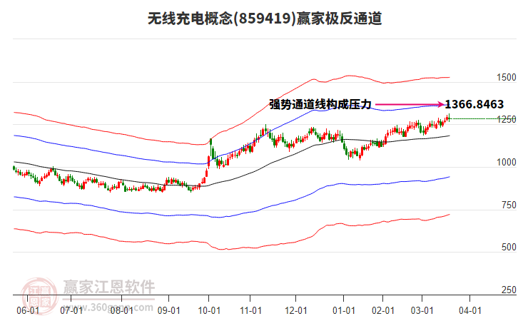 859419無(wú)線充電贏家極反通道工具