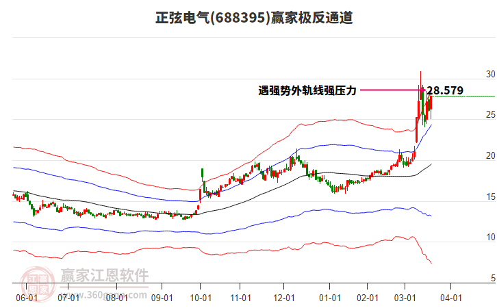 688395正弦電氣贏家極反通道工具