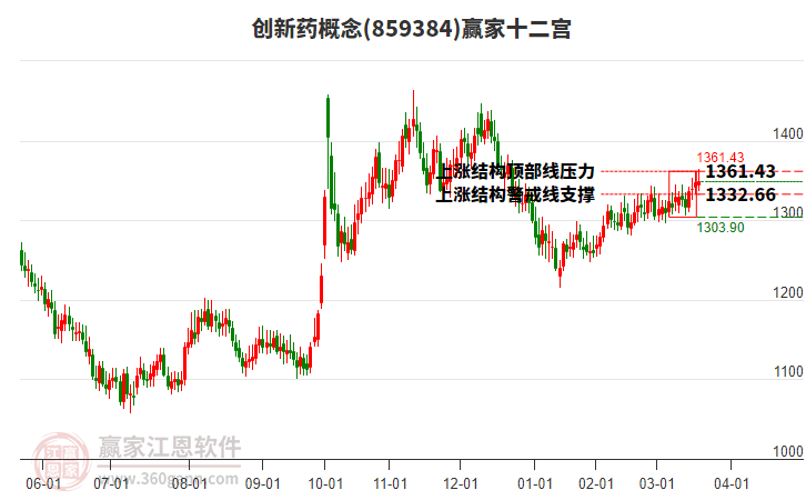 859384創(chuàng)新藥贏家十二宮工具
