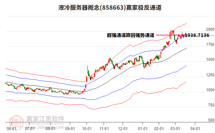 858663液冷服務(wù)器贏家極反通道工具