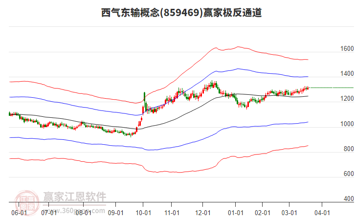 859469西氣東輸贏家極反通道工具 859469西氣東輸贏家極反通道工具