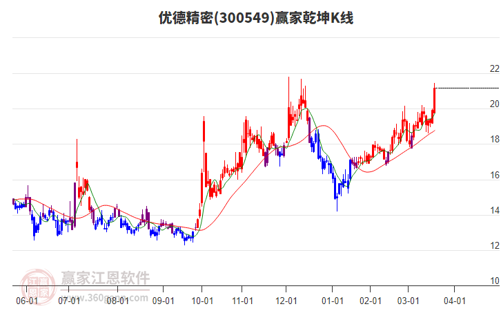 300549優(yōu)德精密贏家乾坤K線工具