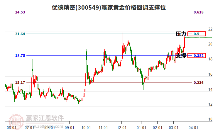 300549優(yōu)德精密黃金價格回調(diào)支撐位工具