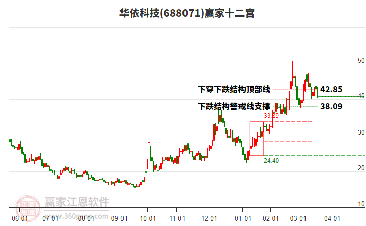688071華依科技贏家十二宮工具