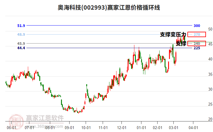 002993奧?？萍冀鲀r格循環(huán)線工具