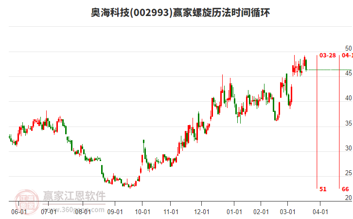 002993奧海科技螺旋歷法時間循環(huán)工具