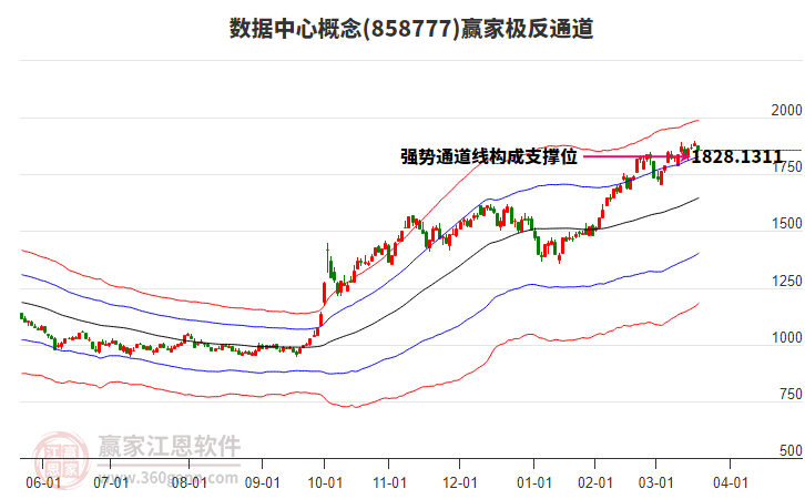858777數(shù)據(jù)中心贏家極反通道工具