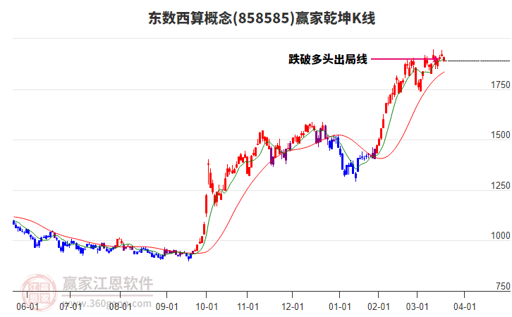 858585東數(shù)西算贏家乾坤K線工具