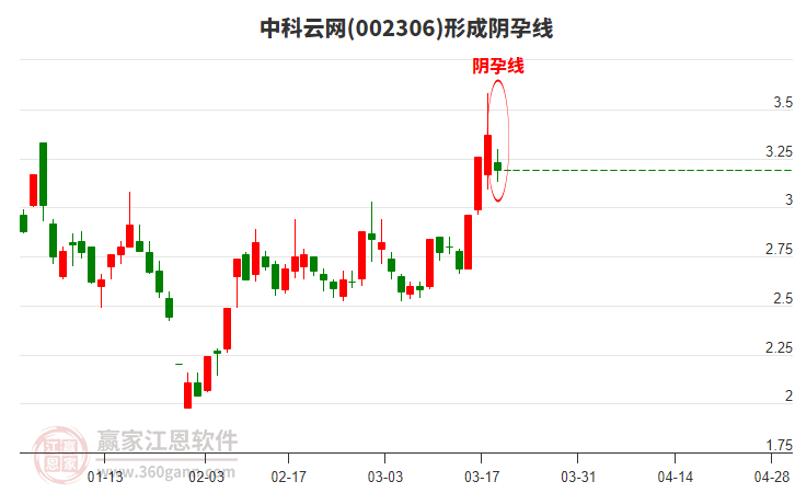 002306中科云網(wǎng)形成陰孕線形態(tài) 002306中科云網(wǎng)形成陰孕線形態(tài)