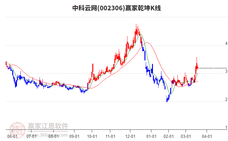 002306中科云網(wǎng)贏家乾坤K線工具 002306中科云網(wǎng)贏家乾坤K線工具
