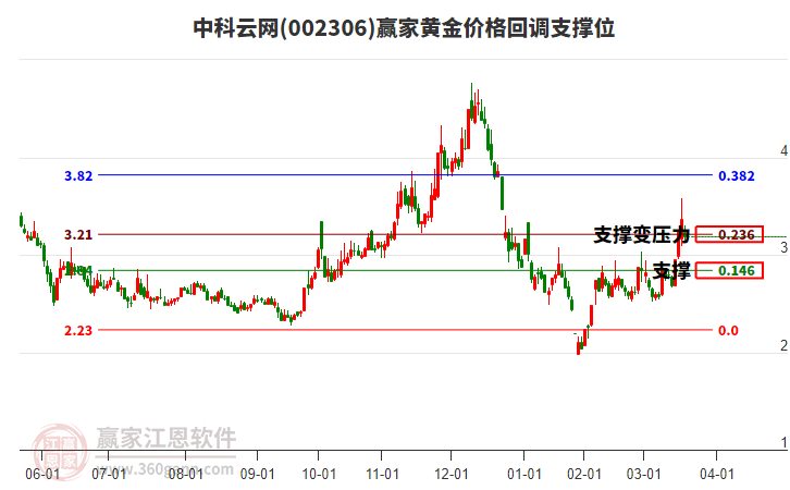 002306中科云網(wǎng)黃金價(jià)格回調(diào)支撐位工具 002306中科云網(wǎng)黃金價(jià)格回調(diào)支撐位工具