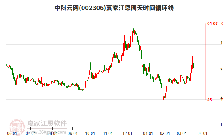 002306中科云網(wǎng)江恩周天時(shí)間循環(huán)線工具 002306中科云網(wǎng)江恩周天時(shí)間循環(huán)線工具