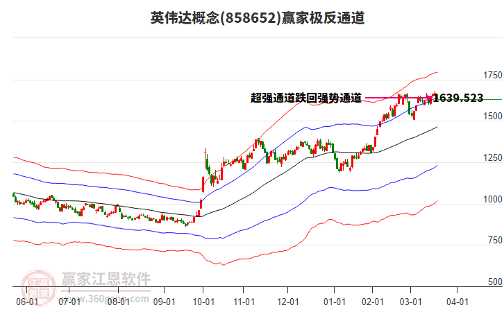 858652英偉達(dá)贏家極反通道工具