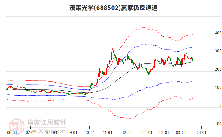 688502茂萊光學(xué)贏家極反通道工具 688502茂萊光學(xué)贏家極反通道工具