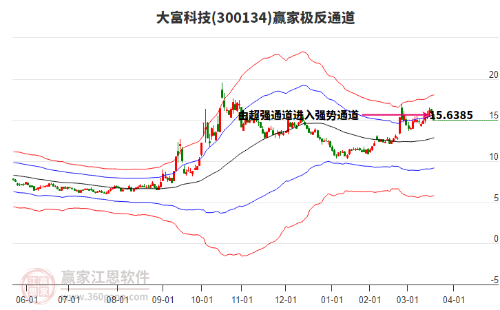 300134大富科技贏家極反通道工具