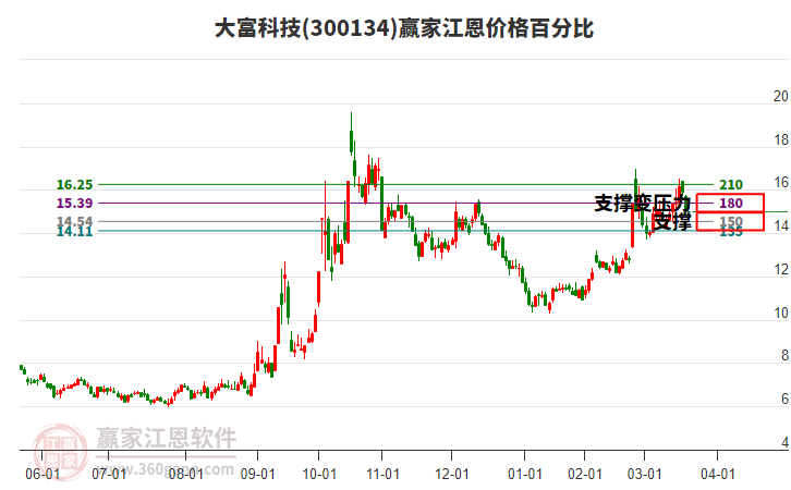 300134大富科技江恩價格百分比工具