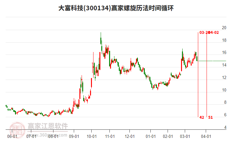 300134大富科技螺旋歷法時間循環(huán)工具