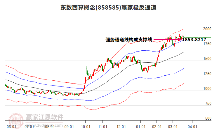 858585東數(shù)西算贏家極反通道工具