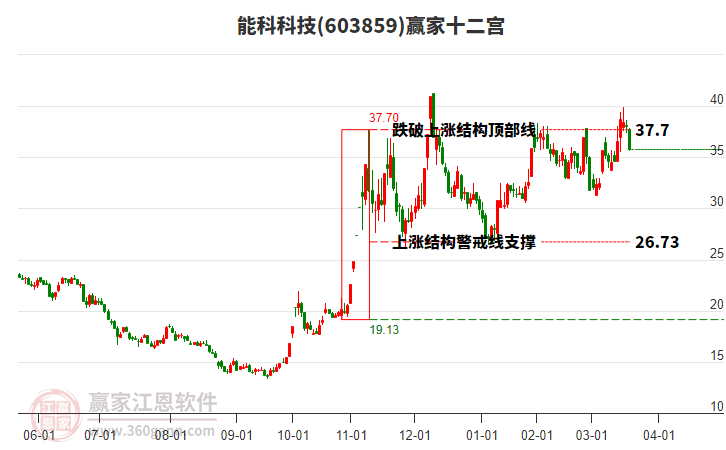 603859能科科技贏家十二宮工具