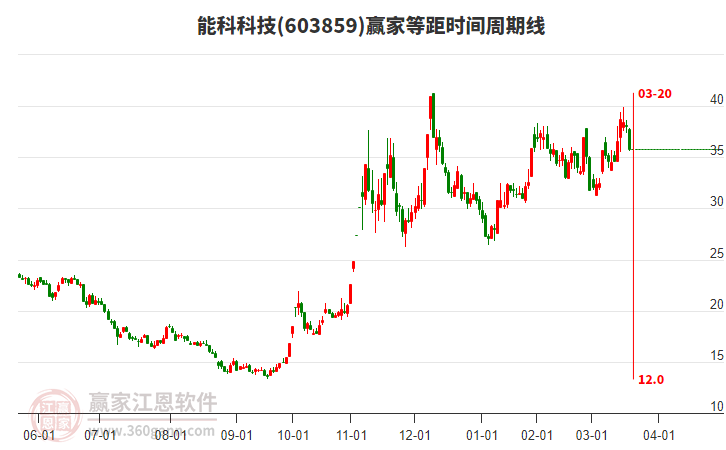 603859能科科技等距時(shí)間周期線工具