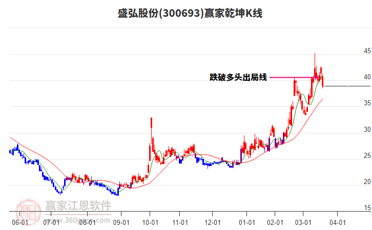 300693盛弘股份贏家乾坤K線工具 300693盛弘股份贏家乾坤K線工具
