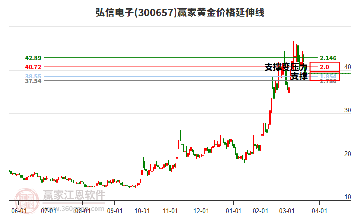 300657弘信電子黃金價(jià)格延伸線工具 300657弘信電子黃金價(jià)格延伸線工具