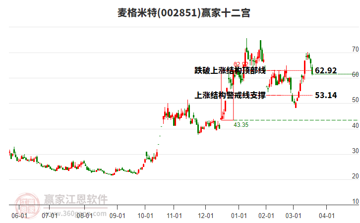 002851麥格米特贏家十二宮工具