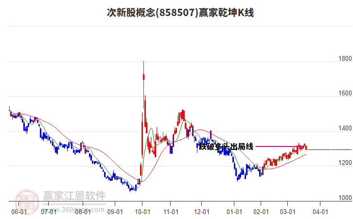 858507次新股贏家乾坤K線工具