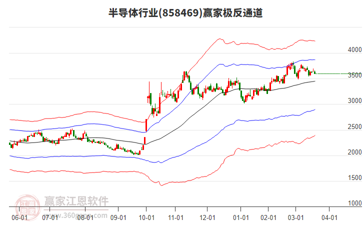 858469半導(dǎo)體贏家極反通道工具