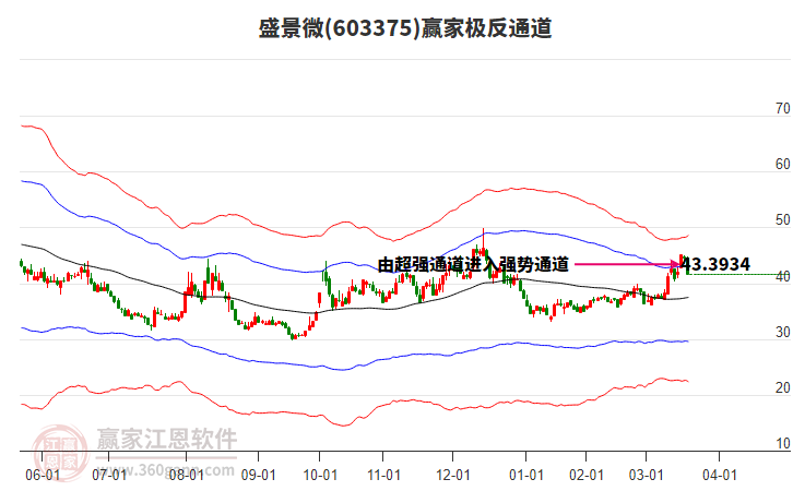603375盛景微贏家極反通道工具
