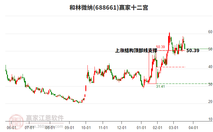 688661和林微納贏家十二宮工具 688661和林微納贏家十二宮工具