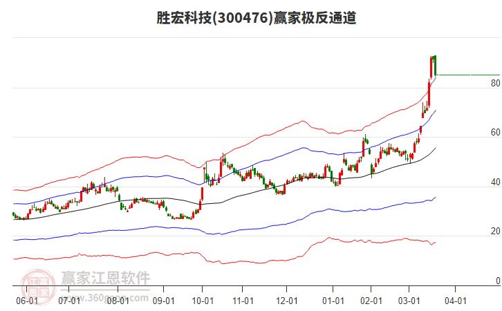 300476勝宏科技贏家極反通道工具