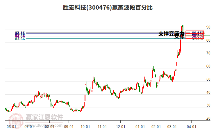 300476勝宏科技波段百分比工具