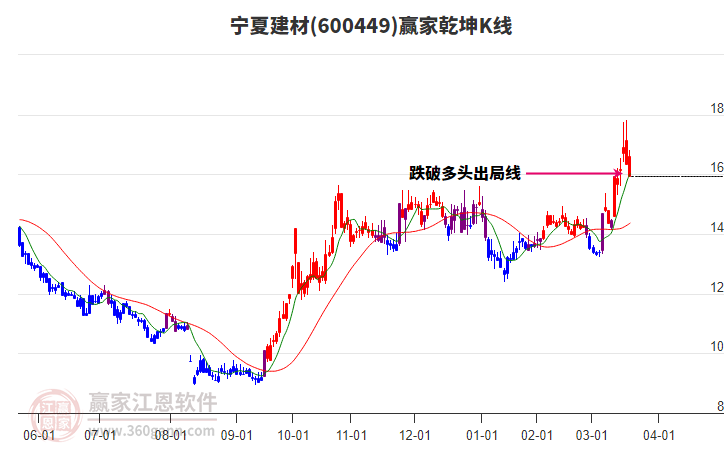 600449寧夏建材贏家乾坤K線工具