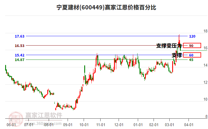 600449寧夏建材江恩價格百分比工具
