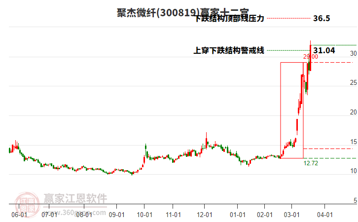 300819聚杰微纖贏家十二宮工具
