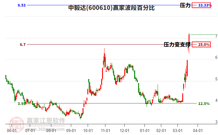 600610中毅達(dá)波段百分比工具