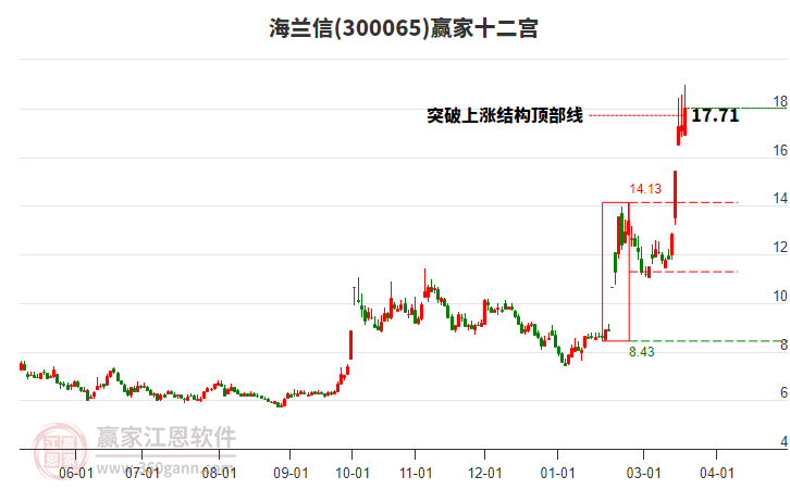 300065海蘭信贏家十二宮工具