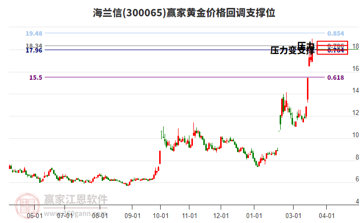 300065海蘭信黃金價(jià)格回調(diào)支撐位工具