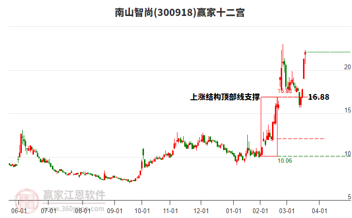300918南山智尚贏家十二宮工具