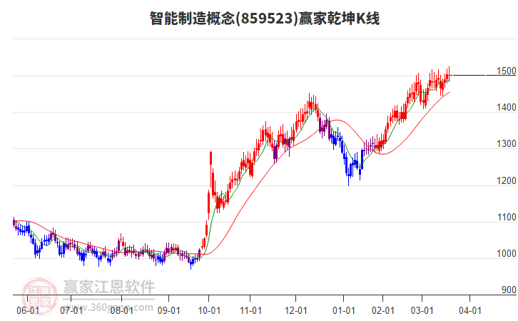 859523智能制造贏家乾坤K線工具