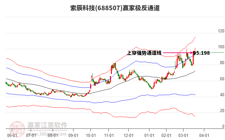 688507索辰科技贏家極反通道工具 688507索辰科技贏家極反通道工具