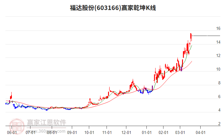 603166福達(dá)股份贏家乾坤K線工具