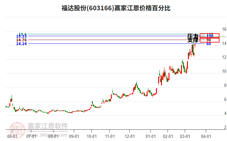 603166福達(dá)股份江恩價格百分比工具