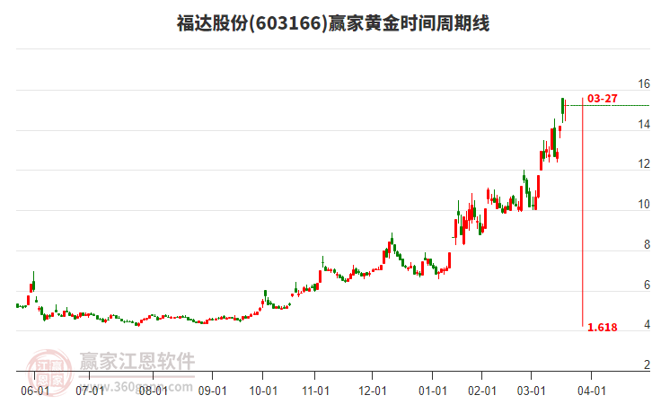 603166福達(dá)股份黃金時間周期線工具