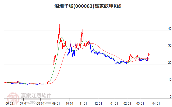 000062深圳華強贏家乾坤K線工具 000062深圳華強贏家乾坤K線工具
