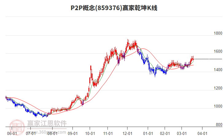 859376P2P贏家乾坤K線工具 859376P2P贏家乾坤K線工具
