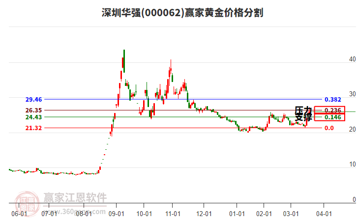 000062深圳華強黃金價格分割工具 000062深圳華強黃金價格分割工具