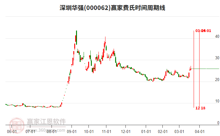 000062深圳華強費氏時間周期線工具 000062深圳華強費氏時間周期線工具